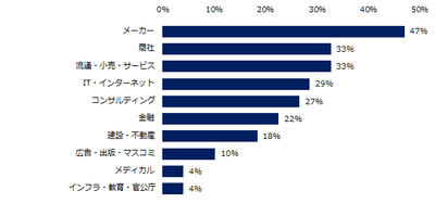 異業種転職を実現されたミドルの転職者は、どのような業種が多いですか?(上位3つ)