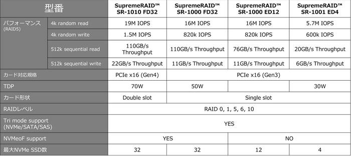 GRAID SupremeRAID(TM)のラインナップ