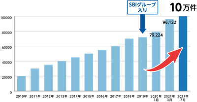 当社ペット保険保有契約件数推移