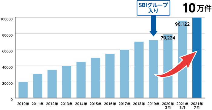 当社ペット保険保有契約件数推移