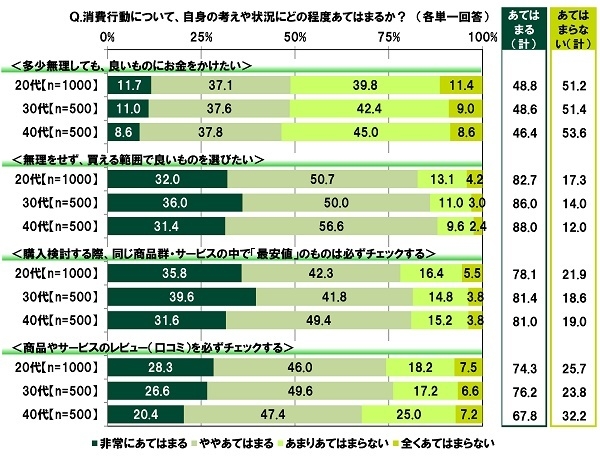 消費行動について、自身の考えや状況にどの程度あてはまるか