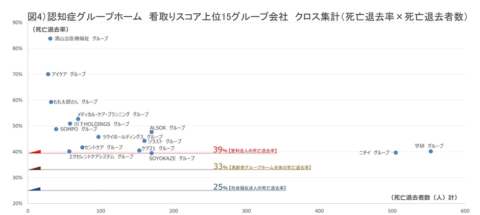 図4）認知症グループホーム 看取りスコア クロス集計