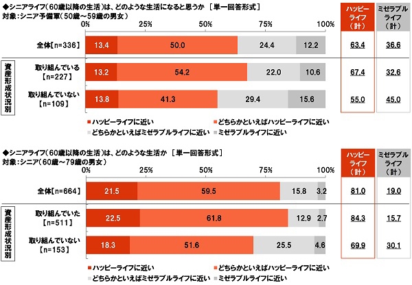 シニアライフ（60歳以降の生活）は、どのような生活になると思うか／どのような生活か【資産形成状況別】