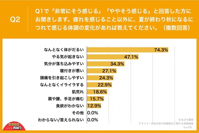 アラフォー女性の秋の体調変化に関する実態調査_Q2