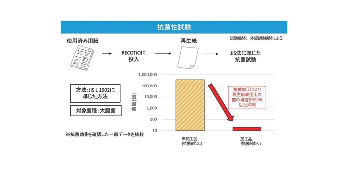抗菌性試験