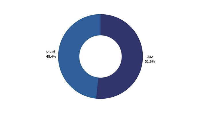 製薬会社のあすか製薬は髪の毛5~10本をカットして送るだけでAGAリスクを測定できる『毛髪ホルモン量測定キット~ジヒドロテストステロン~』の販売を開始しました。このサービスを実際に使ってみたいと思いますか?