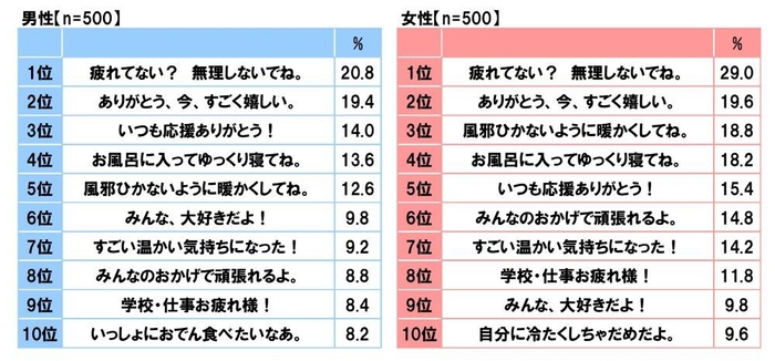 推しに言われると、“じわ~っと”心が温まるセリフ(男女別)