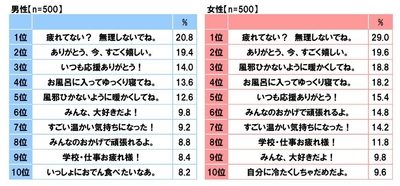 推しに言われると、“じわ～っと”心が温まるセリフ（男女別）