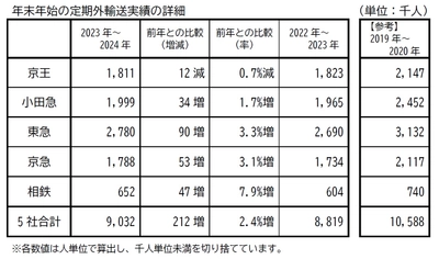 年末年始の定期外輸送実績は、前年から 2.4%増加【神奈川県内大手民鉄5社】