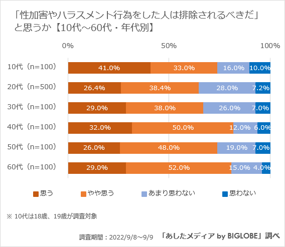 【全世代】問題を起こした人は排除されるべきか