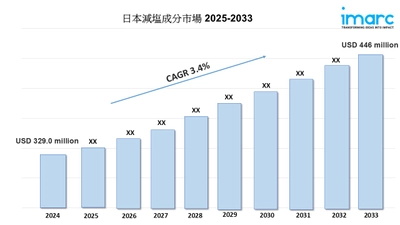 日本減塩成分市場の成長、シェア、トレンドレポート 2025-2033