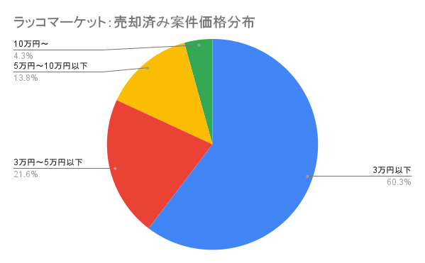 売却済み案件価格分布