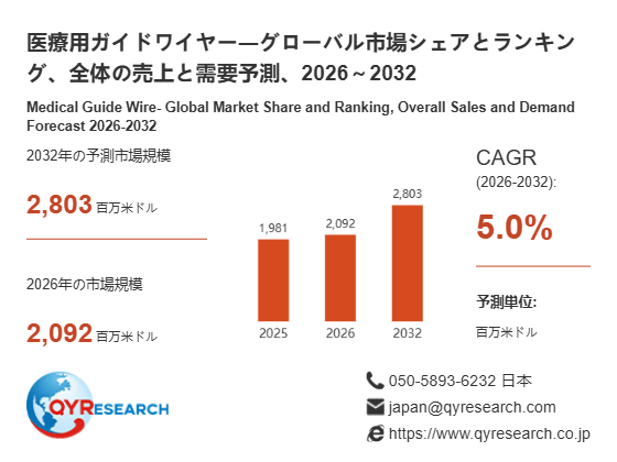 上記の図表/データは、QYResearchの最新レポート「医療用ガイドワイヤー―グローバル市場シェアとランキング、全体の売上と需要予測、2026~2032」から引用されています。