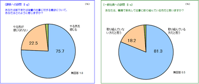 仕事に対する意欲