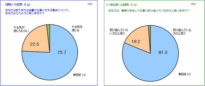 仕事に対する意欲