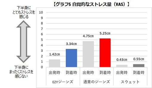 VASグラフ　ストレス量