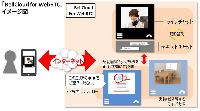 ベル24、リアルタイム映像で接客クラウド型webRTCサービス「BellCloud for WebRTC」を今春提供開始