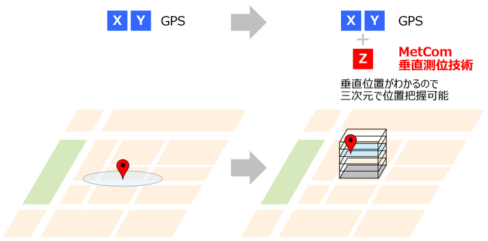 GPSとPinnacleの組合せで、高さ情報を含めた三次元測位が可能に