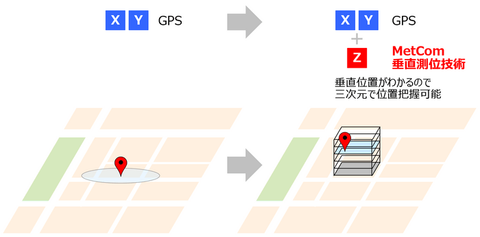 GPSとPinnacleの組合せで、高さ情報を含めた三次元測位が可能に