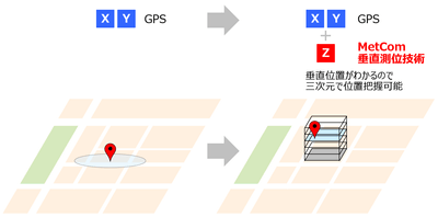 GPSとPinnacleの組合せで、高さ情報を含めた三次元測位が可能に