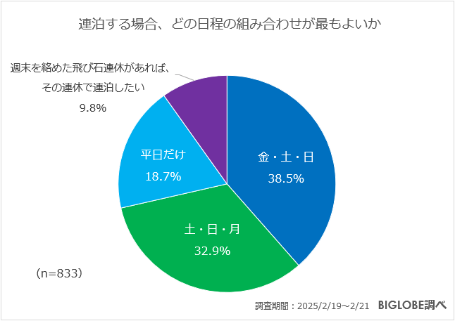 連泊する場合、どの日程の組み合わせが最もよいか