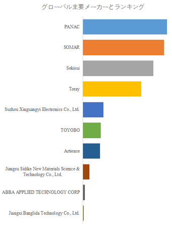 図. 世界の高耐性特殊膜市場におけるトップ10企業のランキングと市場シェア(2024年の調査データに基づく;最新のデータは、当社の最新調査データに基づいている)