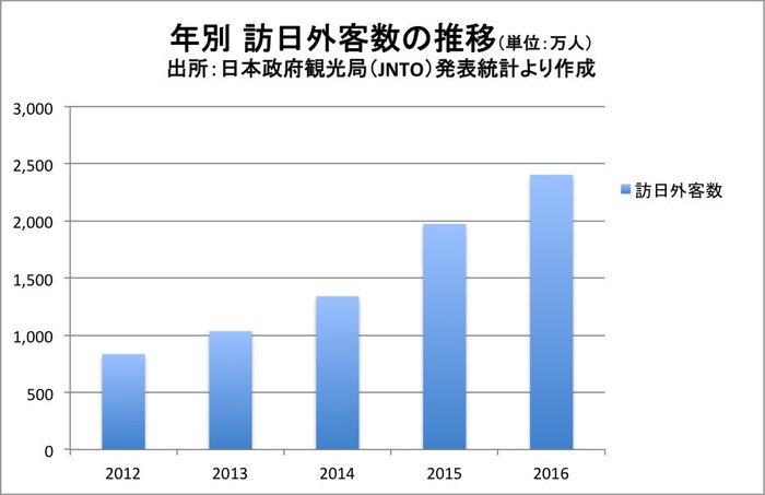 年別訪日外客数の推移グラフ