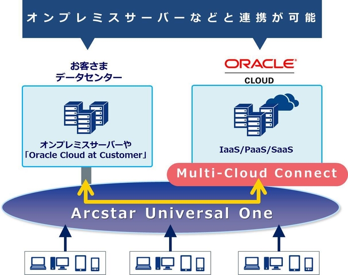 ハイブリッド利用に対応