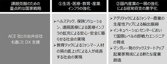 ミャンマーの国家戦略の方向性とスカラグループのDX支援の意義