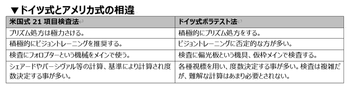 ドイツ式とアメリカ式の相違