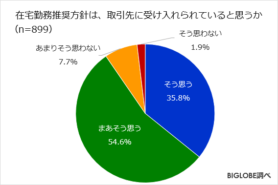 在宅勤務調査 第2弾-2