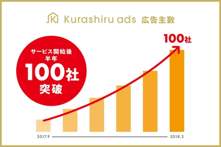 日本最大のレシピ動画サービス「クラシル」 広告配信プラットフォーム「kurashiru ads」の広告主数が サービス開始後半年で100社を突破