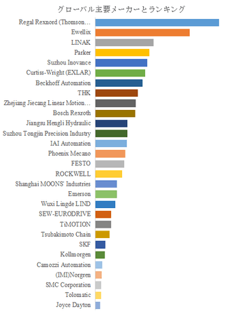 図.   世界の電動シリンダ市場におけるトップ29企業のランキングと市場シェア（2024年の調査データに基づく；最新のデータは、当社の最新調査データに基づいている）