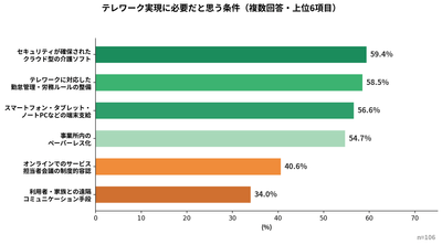 テレワーク実現に必要だと思う条件