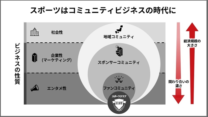 スポーツはコミュニティビジネスの時代に