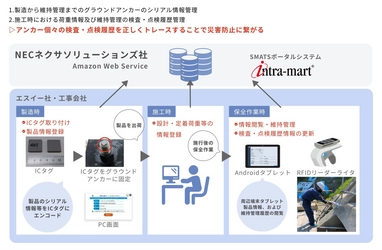 株式会社エスイーがインフラ維持管理の基盤に 「intra-mart(R)」を採用　 維持管理情報のデジタル化でグラウンドアンカー業界を変革