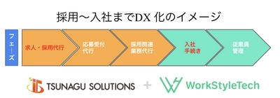 採用から入社手続きまでをDX化で業務改善を加速！ ワークスタイルテックと株式会社ツナグ・ソリューションズが 業務提携