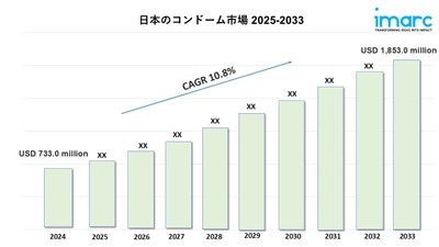 日本コンドーム市場規模、シェア、業界予測レポート 2025-2033
