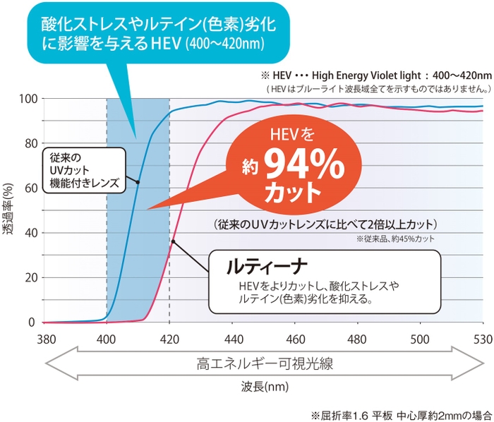 ルティーナ　光エネルギー