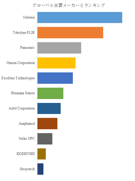図. 世界のスマートビル向け赤外線アレイセンサー市場におけるトップ11企業のランキングと市場シェア(2025年の調査データに基づく;最新のデータは、当社の最新調査データに基づいている)