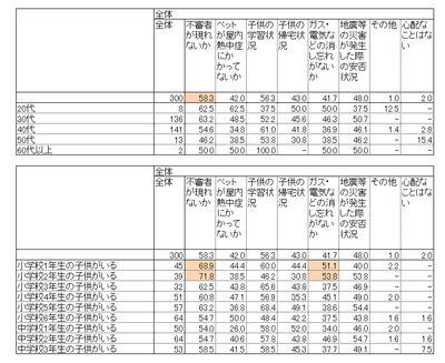 子供の留守番時、屋内熱中症以外の心配事について～年代別～