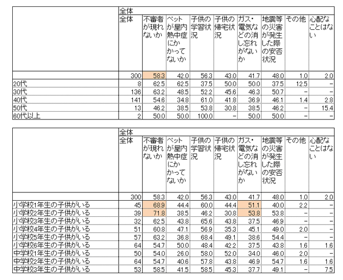 子供の留守番時、屋内熱中症以外の心配事について～年代別～