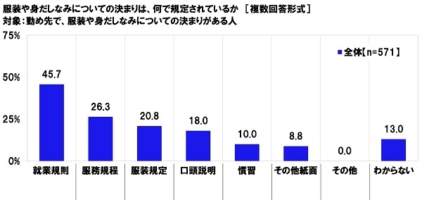 服装や身だしなみについての決まりは何で規定されているか