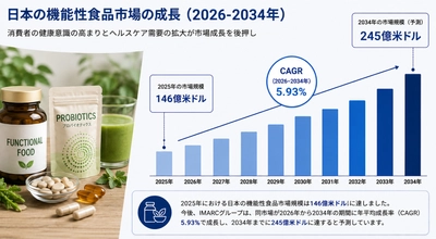日本の機能性食品市場、健康意識の高まりと栄養への需要を背景に2034年までに245億米ドルに達する見通し