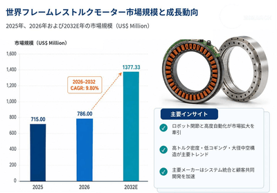 図. 世界のフレームレストルクモーター市場規模と成長動向