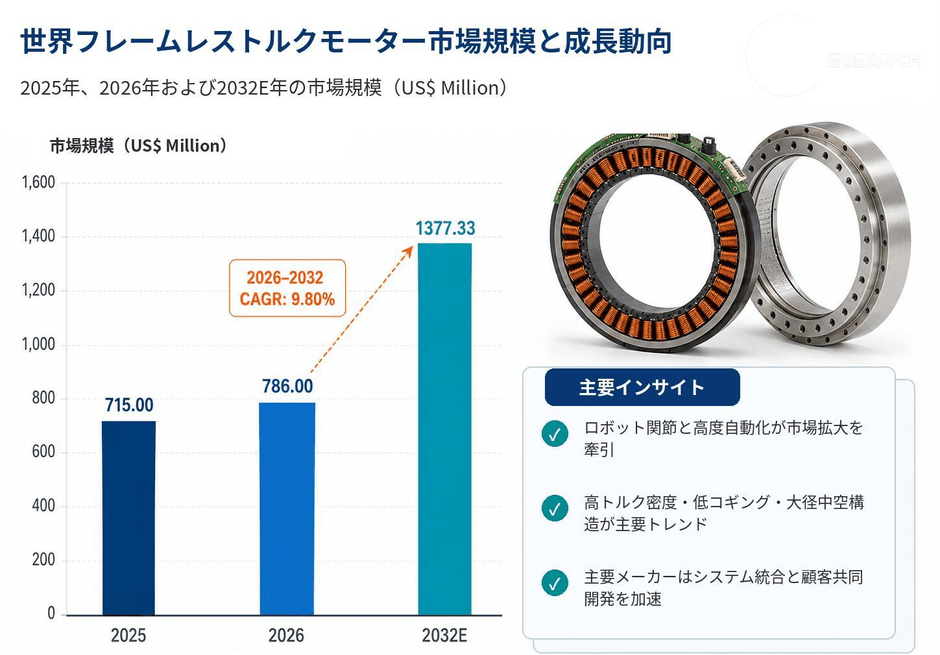 図. 世界のフレームレストルクモーター市場規模と成長動向