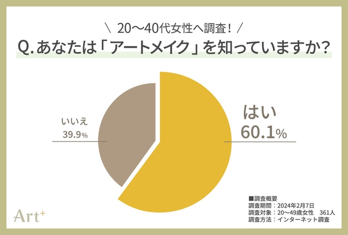 グラフ1(アートメイクを知っていますか？)