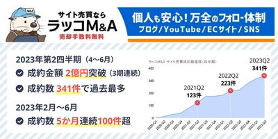 【ラッコM&A】2023年4-6月期実績：成約金額2億円突破。成約数は341件で過去最高を記録