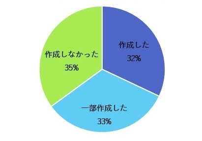 Q. 施設独自に従業員用の対策マニュアルを作成しましたか?
