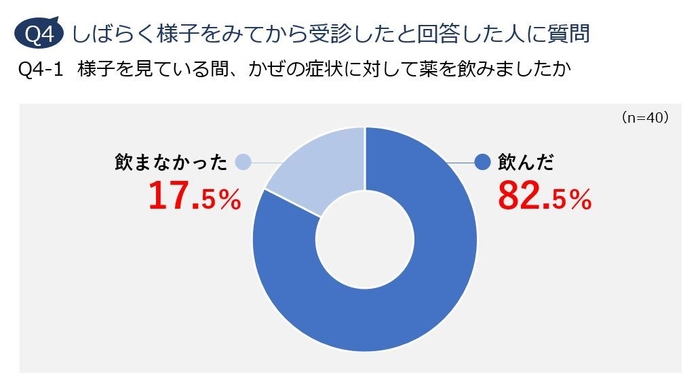 Q4-1 様子を見ている間、かぜの症状に対して薬を飲みましたか